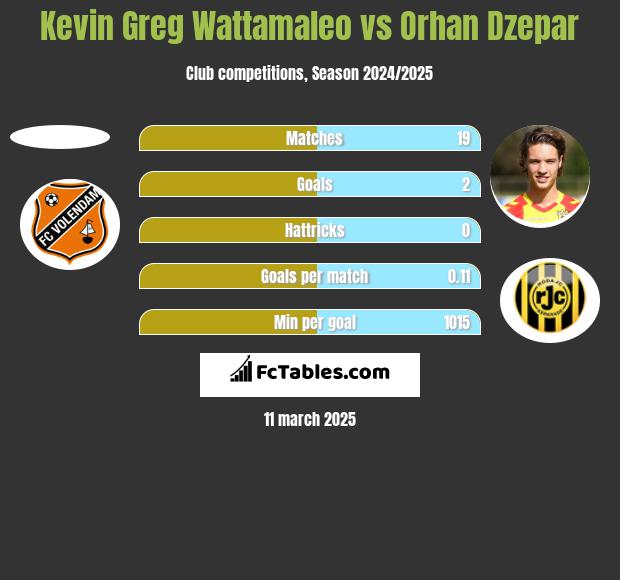 Kevin Greg Wattamaleo vs Orhan Dzepar h2h player stats