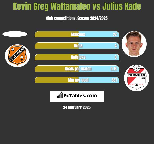 Kevin Greg Wattamaleo vs Julius Kade h2h player stats