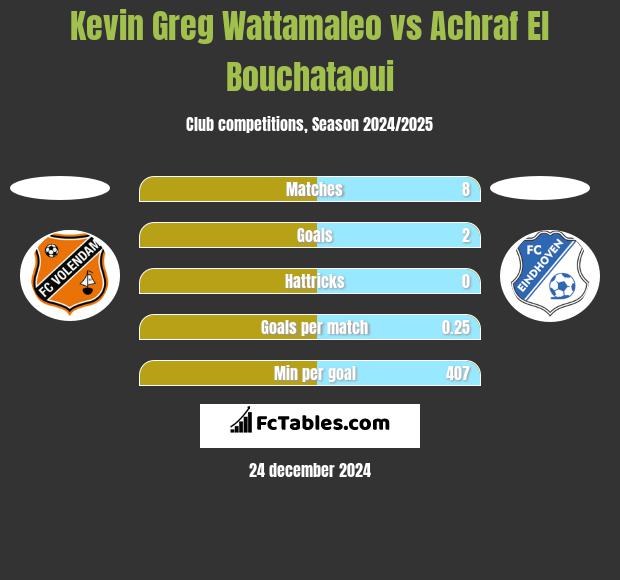 Kevin Greg Wattamaleo vs Achraf El Bouchataoui h2h player stats