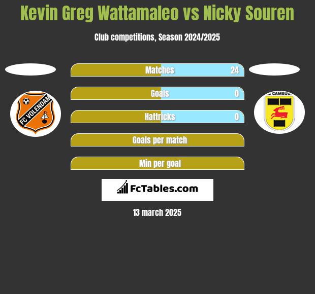 Kevin Greg Wattamaleo vs Nicky Souren h2h player stats