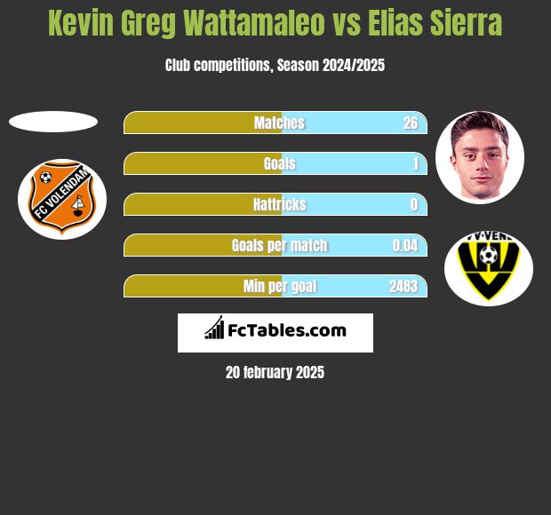 Kevin Greg Wattamaleo vs Elias Sierra h2h player stats