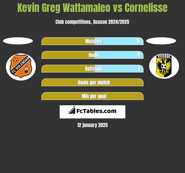 Kevin Greg Wattamaleo vs Cornelisse h2h player stats