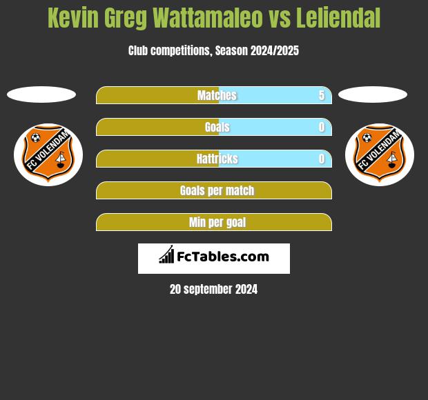 Kevin Greg Wattamaleo vs Leliendal h2h player stats