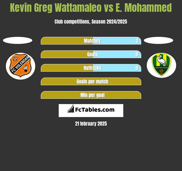 Kevin Greg Wattamaleo vs E. Mohammed h2h player stats