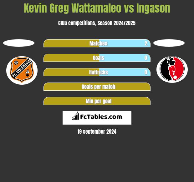 Kevin Greg Wattamaleo vs Ingason h2h player stats