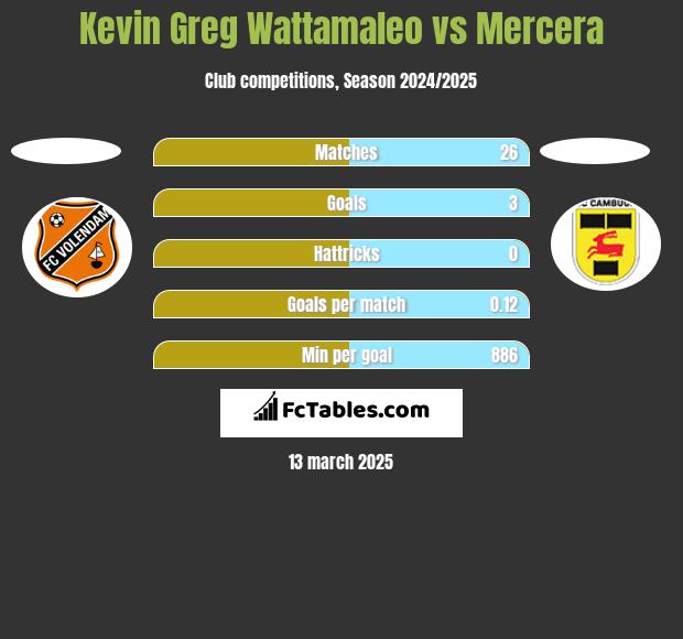 Kevin Greg Wattamaleo vs Mercera h2h player stats