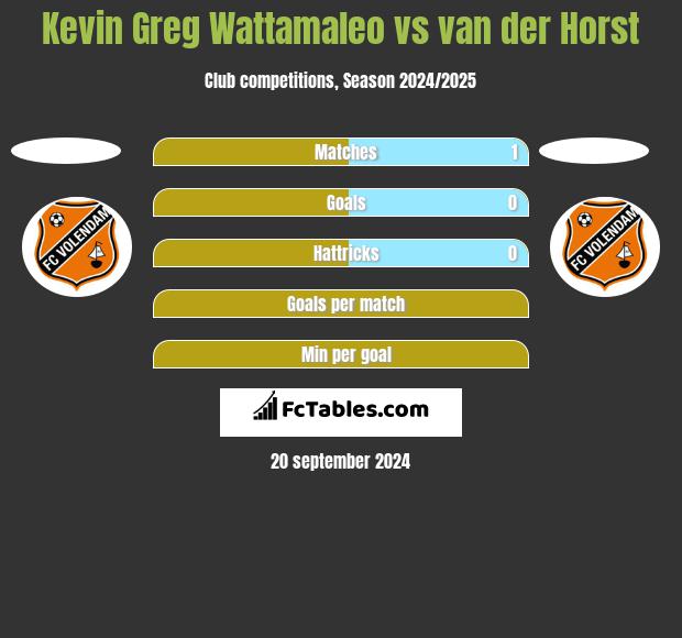 Kevin Greg Wattamaleo vs van der Horst h2h player stats