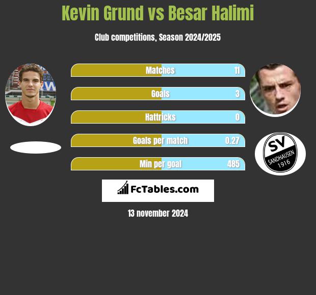 Kevin Grund vs Besar Halimi h2h player stats