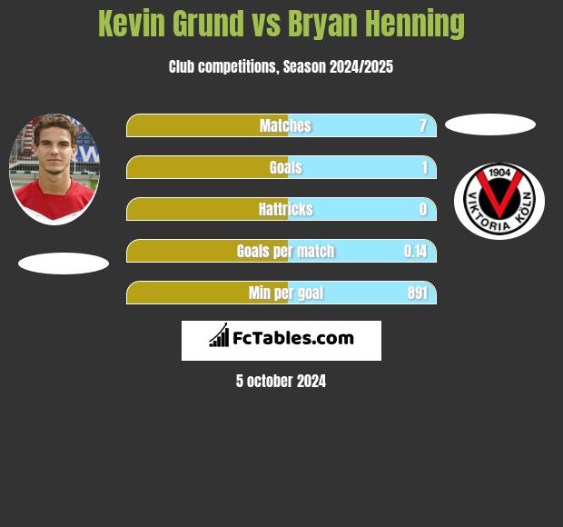 Kevin Grund vs Bryan Henning h2h player stats