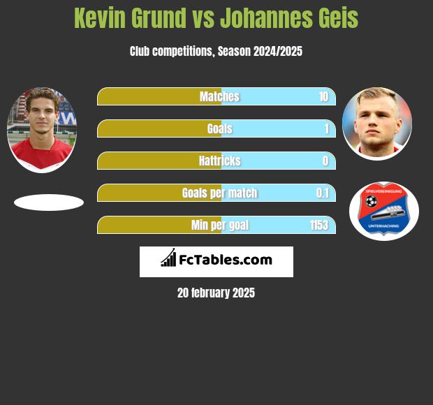 Kevin Grund vs Johannes Geis h2h player stats