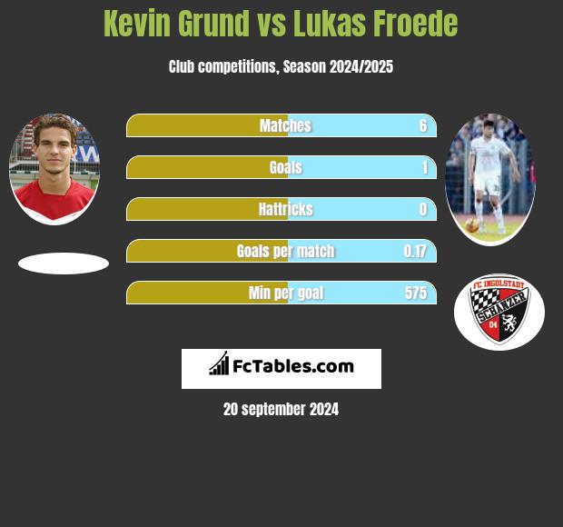 Kevin Grund vs Lukas Froede h2h player stats