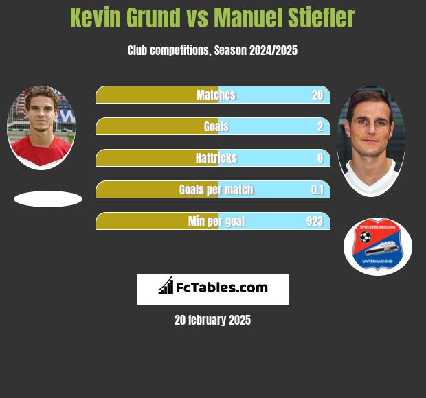 Kevin Grund vs Manuel Stiefler h2h player stats