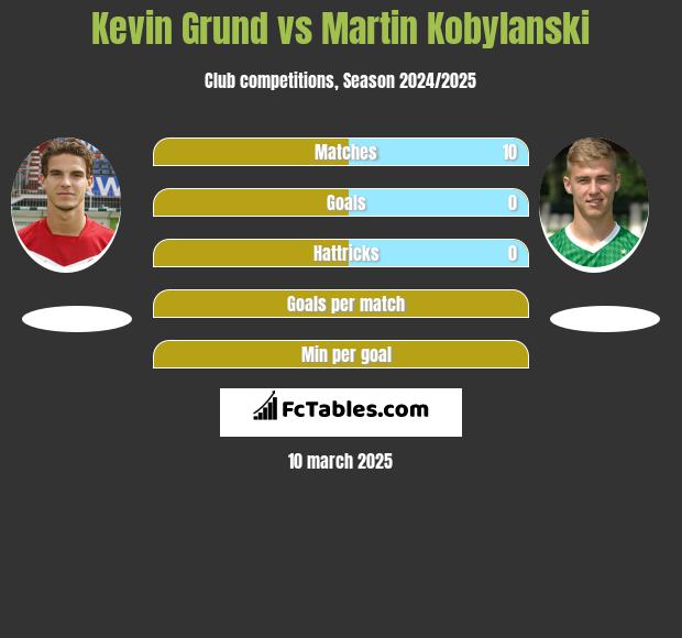 Kevin Grund vs Martin Kobylanski h2h player stats