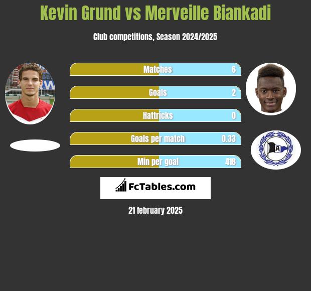 Kevin Grund vs Merveille Biankadi h2h player stats