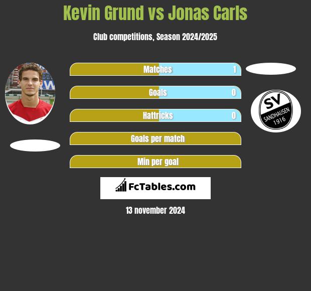 Kevin Grund vs Jonas Carls h2h player stats