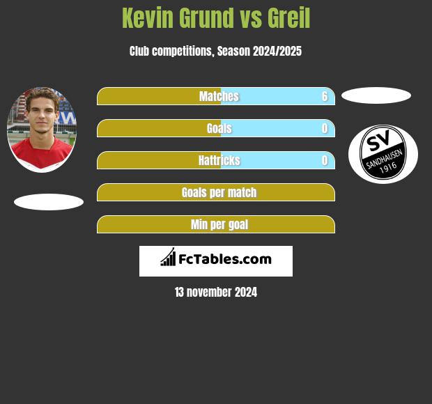 Kevin Grund vs Greil h2h player stats