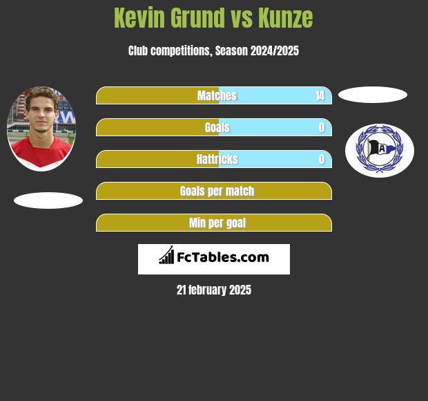 Kevin Grund vs Kunze h2h player stats