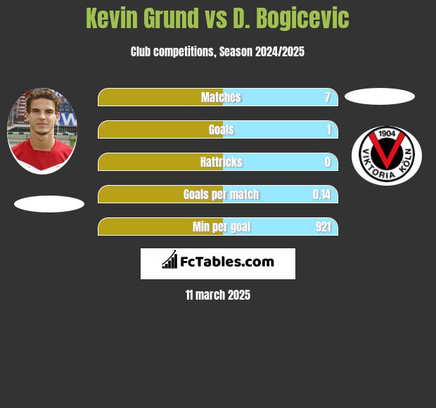 Kevin Grund vs D. Bogicevic h2h player stats