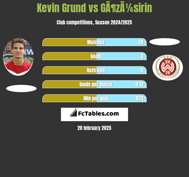 Kevin Grund vs GÃ¶zÃ¼sirin h2h player stats