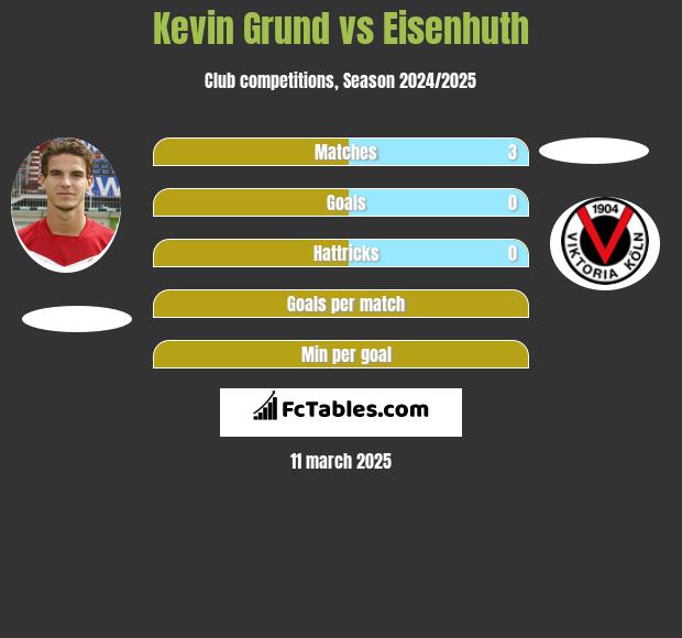 Kevin Grund vs Eisenhuth h2h player stats