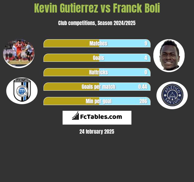 Kevin Gutierrez vs Franck Boli h2h player stats