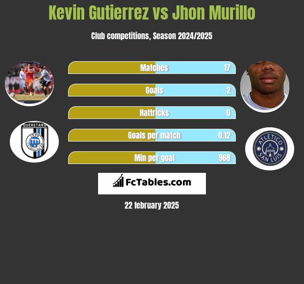 Kevin Gutierrez vs Jhon Murillo h2h player stats