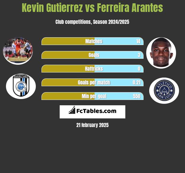 Kevin Gutierrez vs Ferreira Arantes h2h player stats