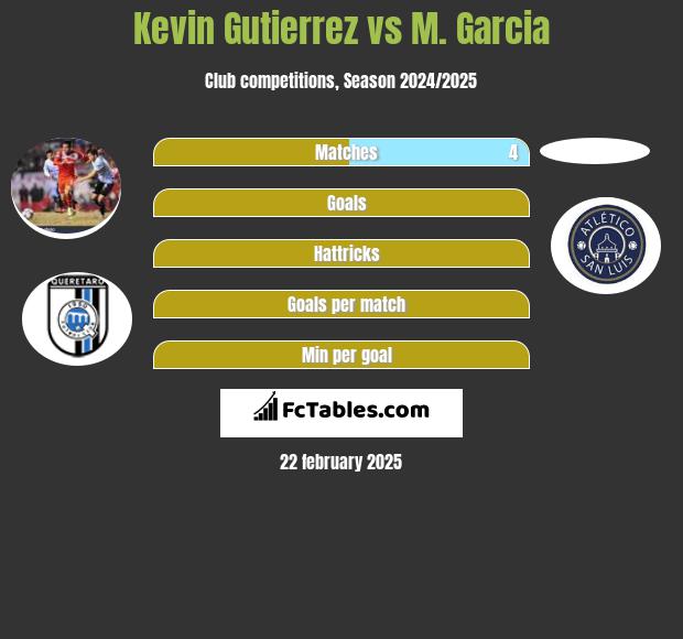 Kevin Gutierrez vs M. Garcia h2h player stats