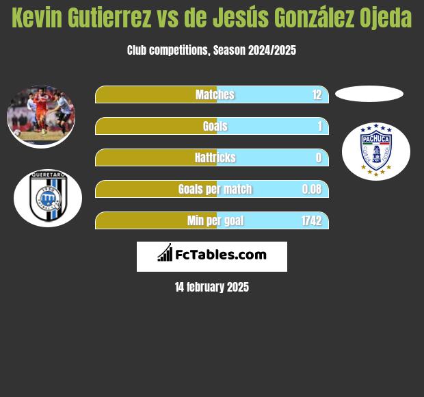 Kevin Gutierrez vs de Jesús González Ojeda h2h player stats