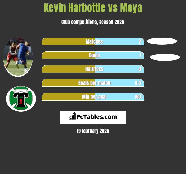 Kevin Harbottle vs Moya h2h player stats