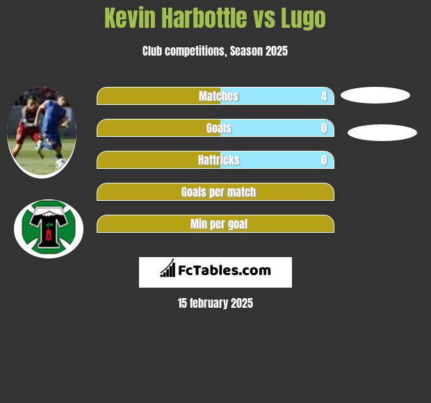 Kevin Harbottle vs Lugo h2h player stats