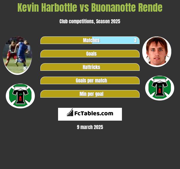 Kevin Harbottle vs Buonanotte Rende h2h player stats