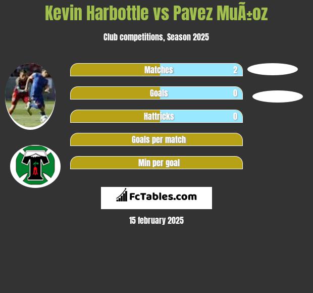 Kevin Harbottle vs Pavez MuÃ±oz h2h player stats