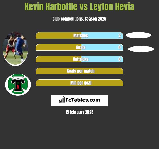 Kevin Harbottle vs Leyton Hevia h2h player stats