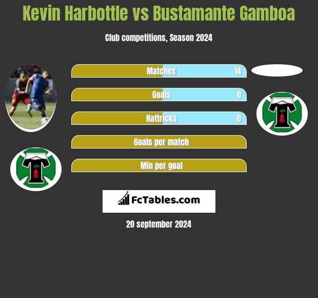 Kevin Harbottle vs Bustamante Gamboa h2h player stats