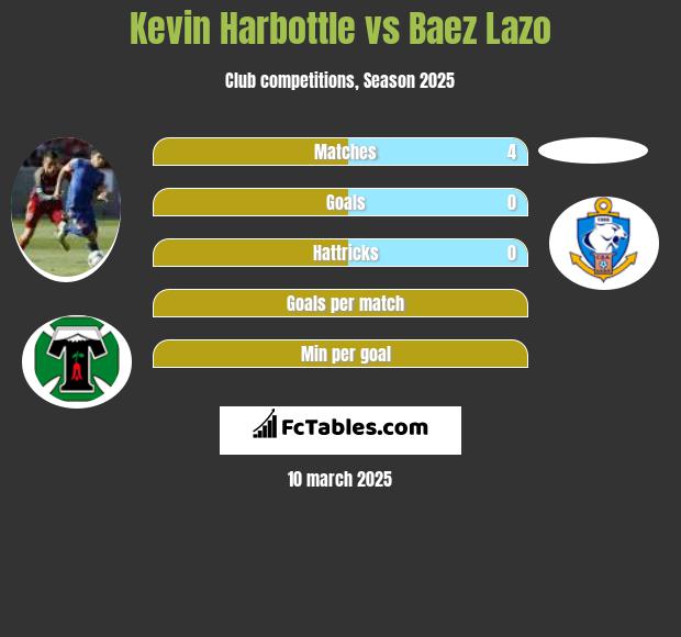 Kevin Harbottle vs Baez Lazo h2h player stats