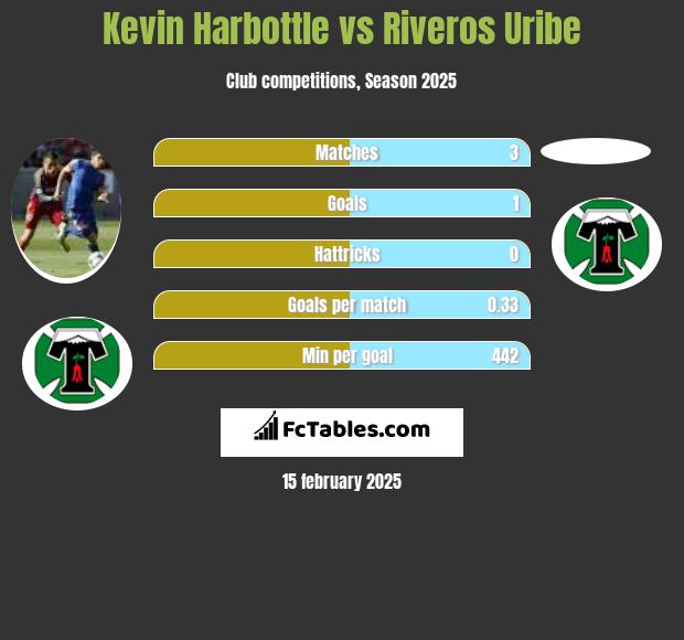 Kevin Harbottle vs Riveros Uribe h2h player stats