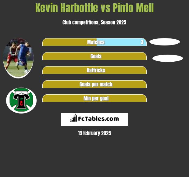 Kevin Harbottle vs Pinto Mell h2h player stats