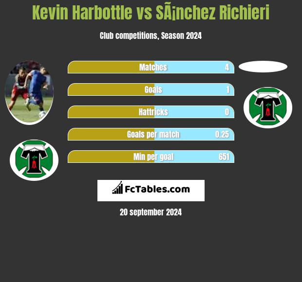 Kevin Harbottle vs SÃ¡nchez Richieri h2h player stats