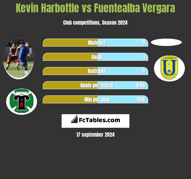 Kevin Harbottle vs Fuentealba Vergara h2h player stats