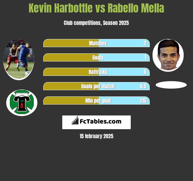 Kevin Harbottle vs Rabello Mella h2h player stats