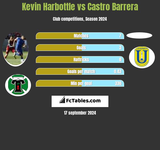 Kevin Harbottle vs Castro Barrera h2h player stats