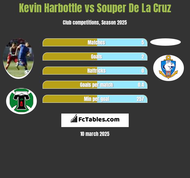 Kevin Harbottle vs Souper De La Cruz h2h player stats