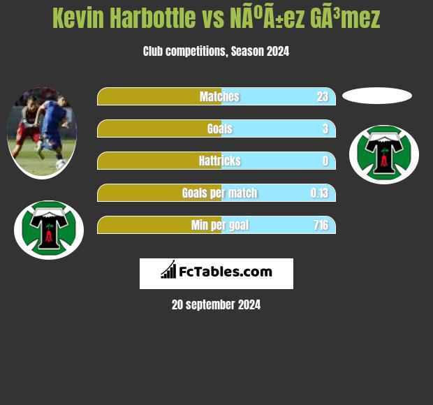 Kevin Harbottle vs NÃºÃ±ez GÃ³mez h2h player stats