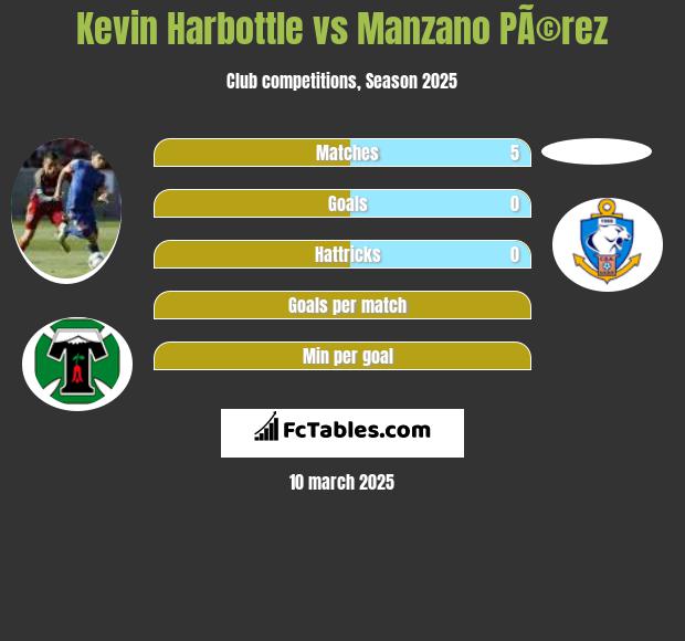 Kevin Harbottle vs Manzano PÃ©rez h2h player stats