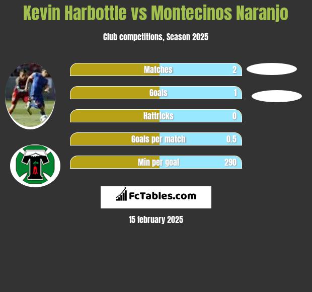 Kevin Harbottle vs Montecinos Naranjo h2h player stats