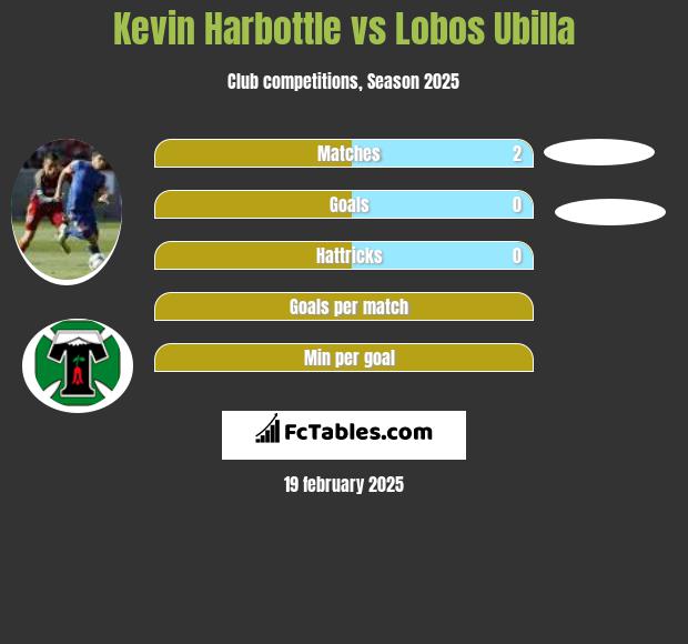 Kevin Harbottle vs Lobos Ubilla h2h player stats