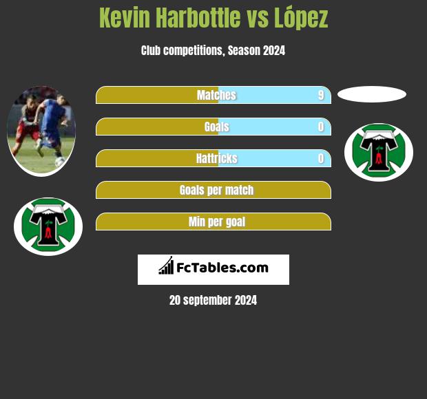 Kevin Harbottle vs López h2h player stats