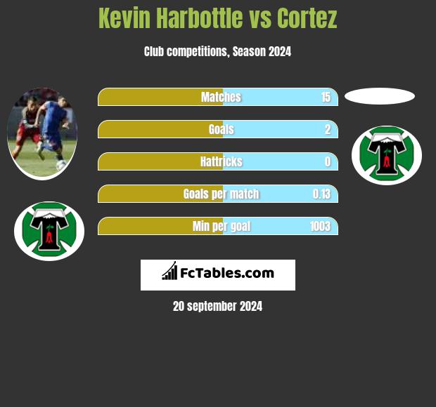 Kevin Harbottle vs Cortez h2h player stats