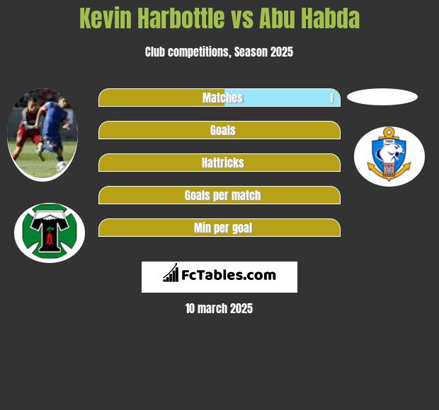 Kevin Harbottle vs Abu Habda h2h player stats